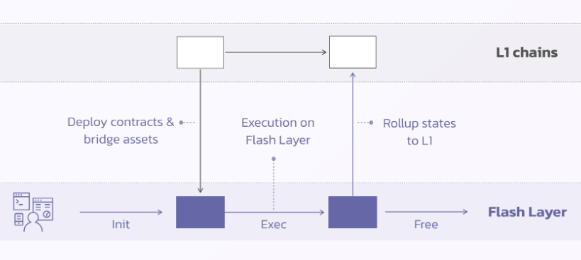 Flash Layer